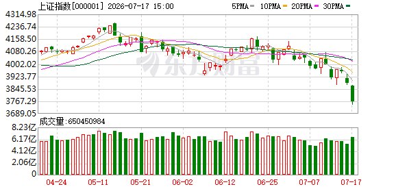 A股三大指数收跌 创业板指跌逾1% 工业气体概念股逆市大涨